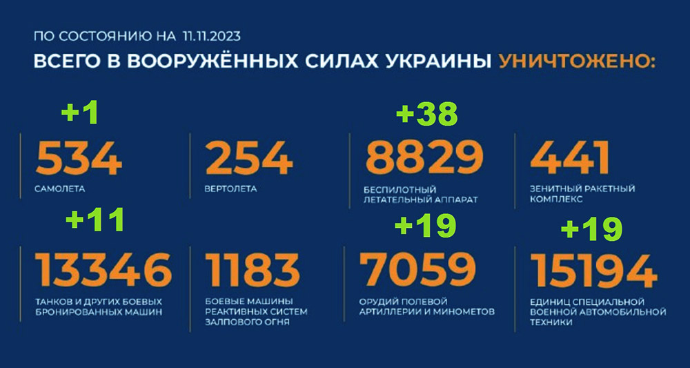 Потери Украины на сегодня 11.11.2023 г. Брифинг Минобороны РФ