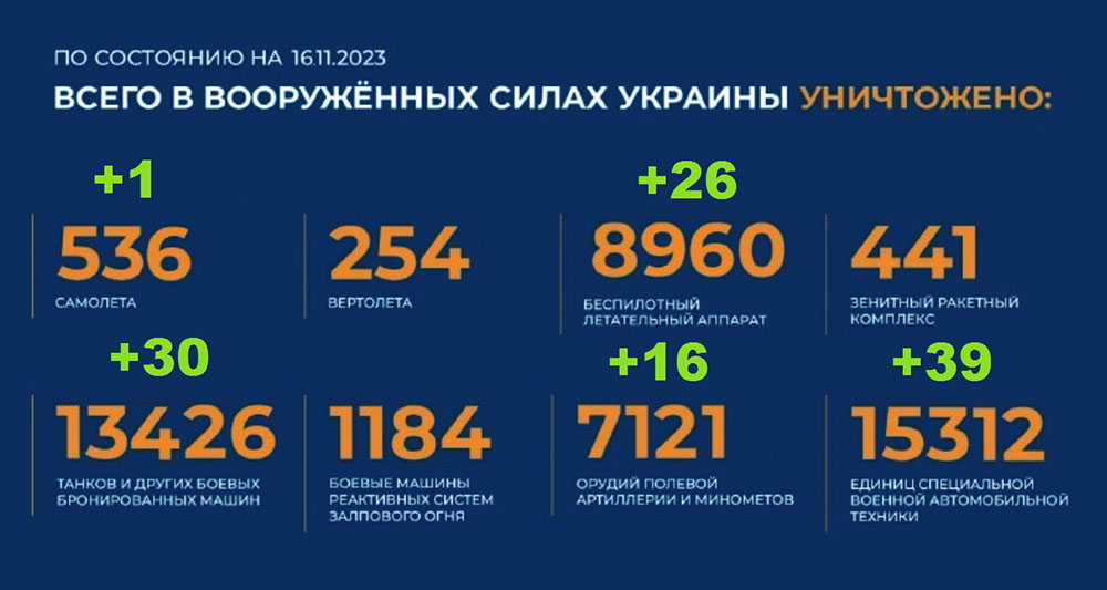 Потери Украины на сегодня 16.11.2023 г. Брифинг Минобороны РФ