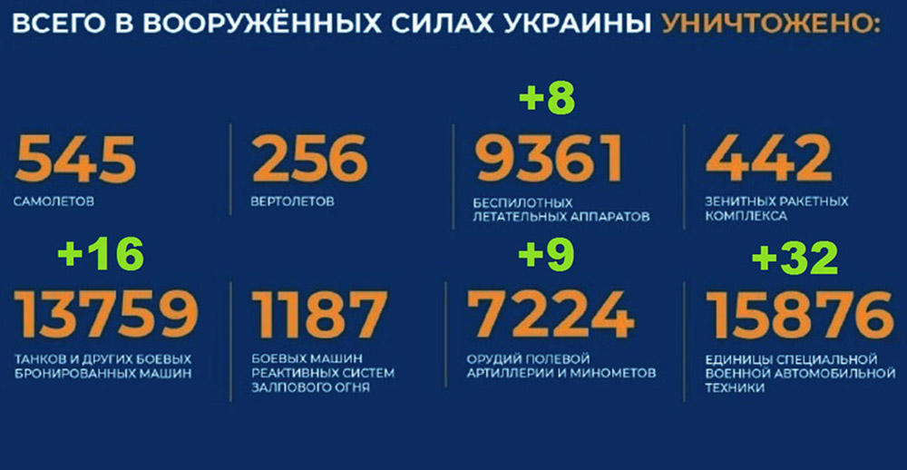 Потери Украины на 03.12.2023 г. Брифинг Минобороны РФ