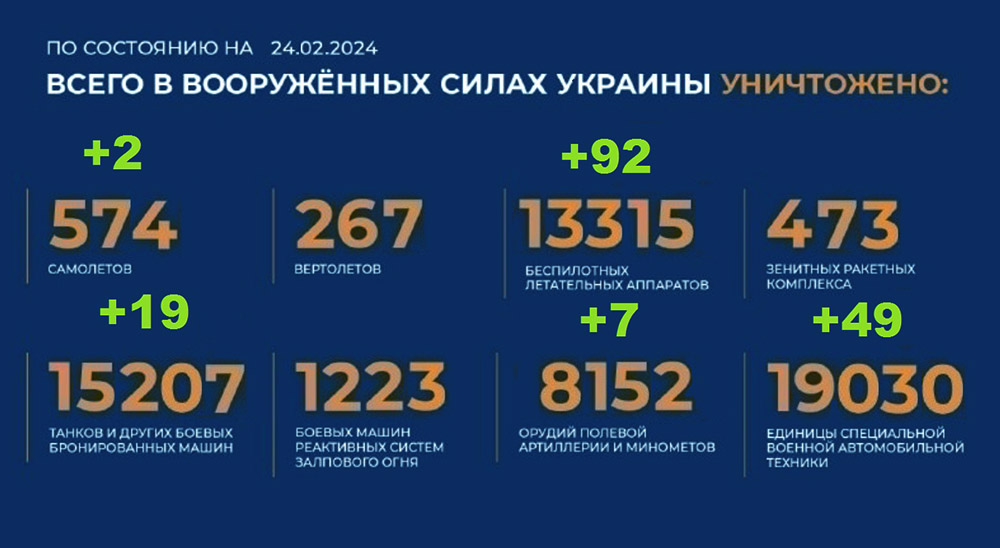Потери Украины на 24.02.2024 г. Брифинг Минобороны РФ
