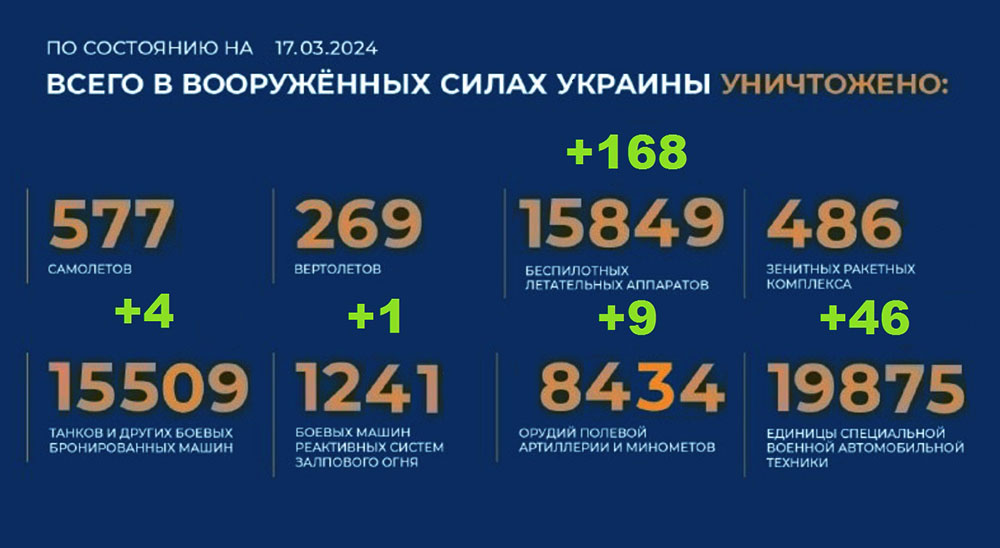 Потери Украины на 17.03.2024 г. Брифинг Минобороны РФ