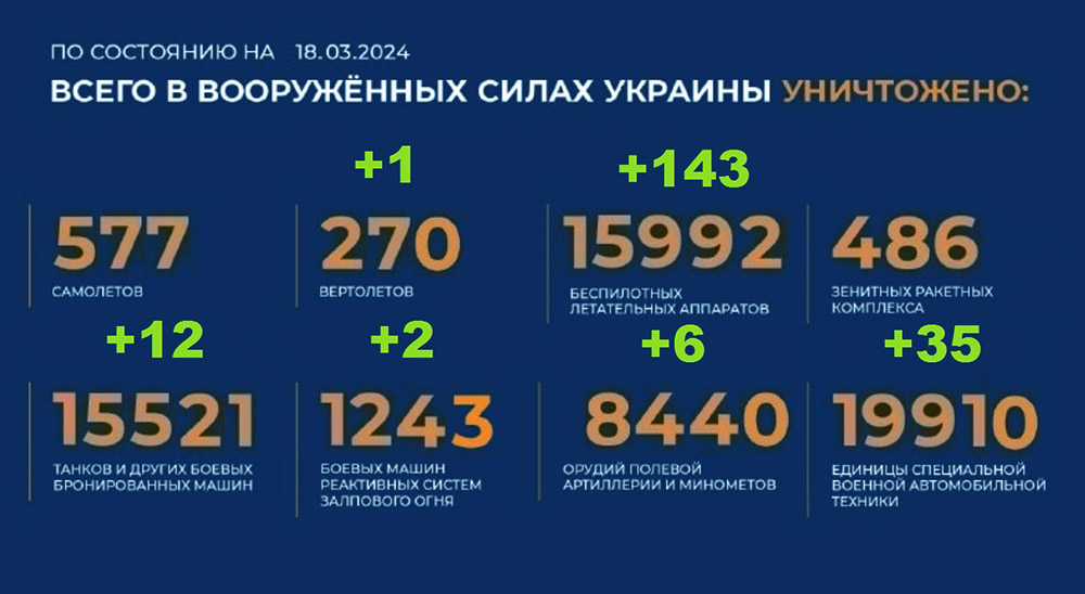 Потери Украины на 18.03.2024 г. Брифинг Минобороны РФ