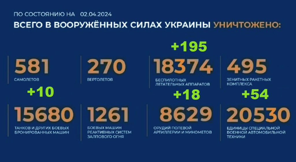 Потери Украины на 02.04.2024 г. Брифинг Минобороны РФ